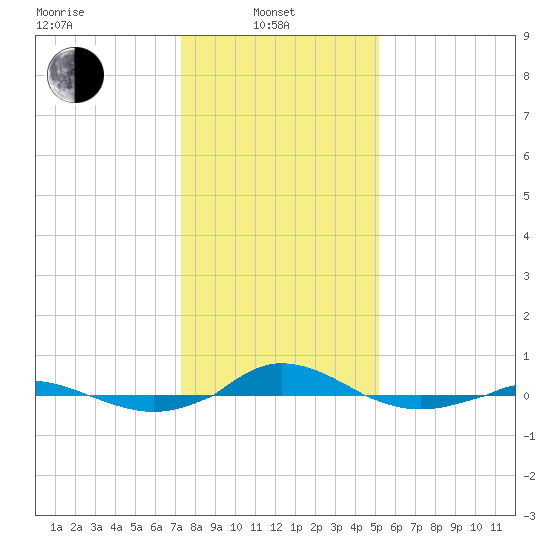 Red Point tide chart for Tuesday, January 21, 2025