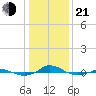 Red Point tide chart for Tuesday, January 21, 2025