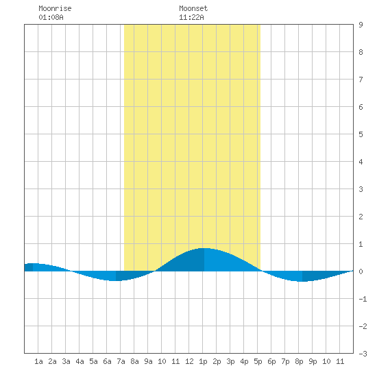 Red Point tide chart for Wednesday, January 22, 2025