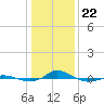 Red Point tide chart for Wednesday, January 22, 2025