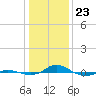 Red Point tide chart for Thursday, January 23, 2025