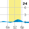 Red Point tide chart for Friday, January 24, 2025