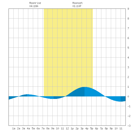 Red Point tide chart for Saturday, January 25, 2025