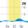 Red Point tide chart for Sunday, January 26, 2025
