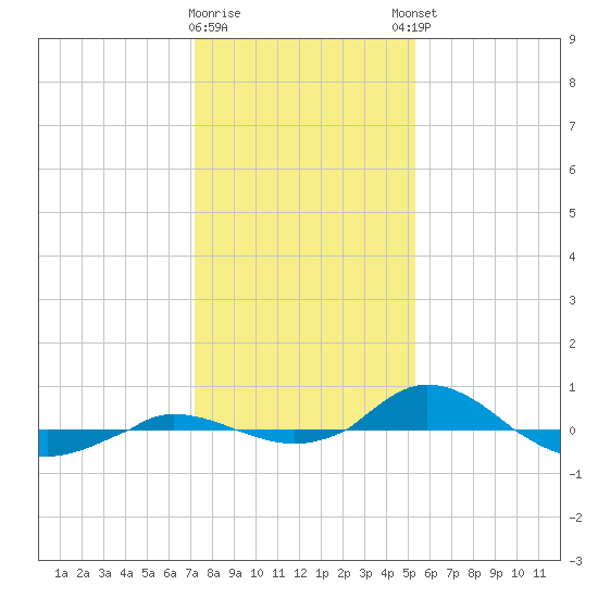 Red Point tide chart for Tuesday, January 28, 2025