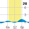 Red Point tide chart for Tuesday, January 28, 2025