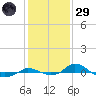 Red Point tide chart for Wednesday, January 29, 2025