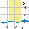 Red Point tide chart for Thursday, January 2, 2025