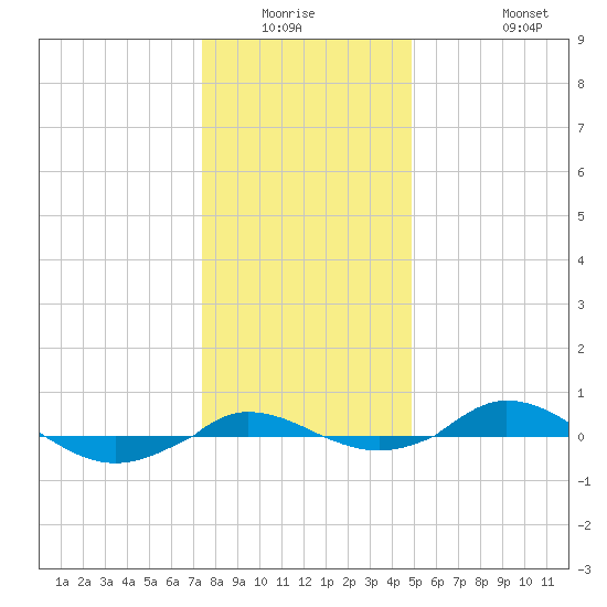 Red Point tide chart for Friday, January 3, 2025
