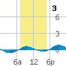 Red Point tide chart for Friday, January 3, 2025