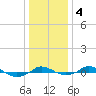 Red Point tide chart for Saturday, January 4, 2025