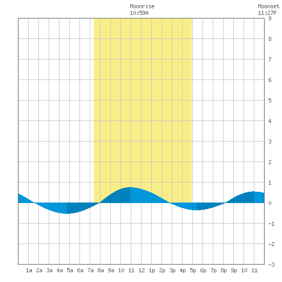 Red Point tide chart for Sunday, January 5, 2025
