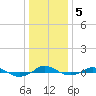 Red Point tide chart for Sunday, January 5, 2025