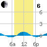 Red Point tide chart for Monday, January 6, 2025