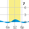 Red Point tide chart for Tuesday, January 7, 2025