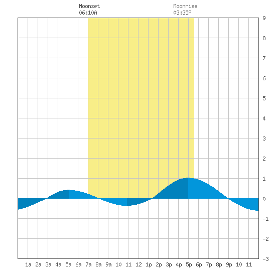 Red Point tide chart for Monday, February 10, 2025