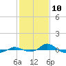 Red Point tide chart for Monday, February 10, 2025