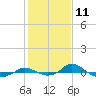 Red Point tide chart for Tuesday, February 11, 2025