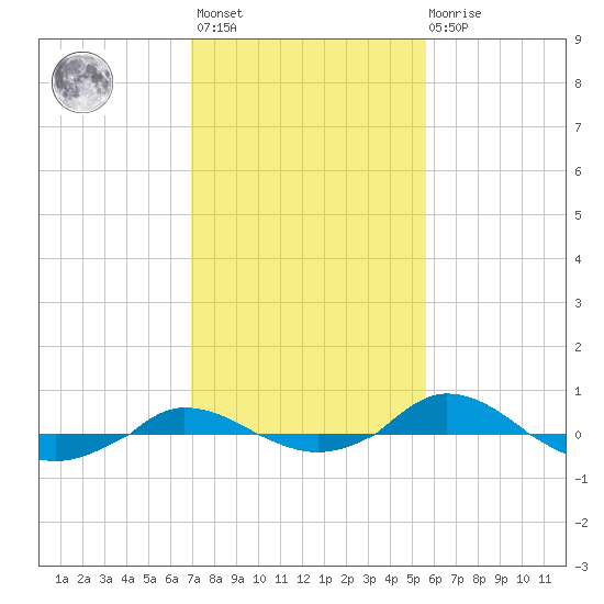 Red Point tide chart for Wednesday, February 12, 2025
