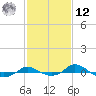Red Point tide chart for Wednesday, February 12, 2025