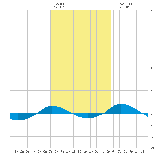 Red Point tide chart for Thursday, February 13, 2025
