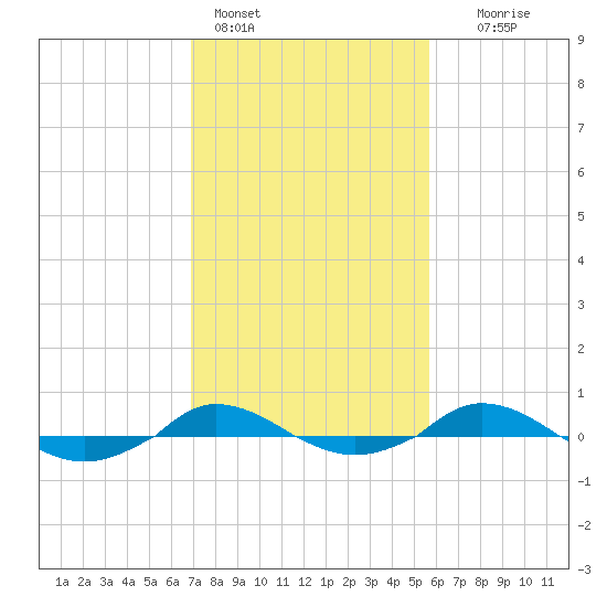 Red Point tide chart for Friday, February 14, 2025