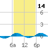 Red Point tide chart for Friday, February 14, 2025