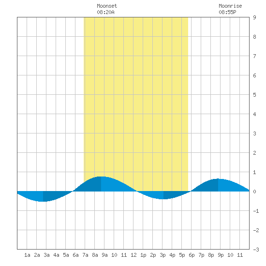 Red Point tide chart for Saturday, February 15, 2025