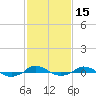 Red Point tide chart for Saturday, February 15, 2025