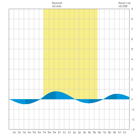 Red Point tide chart for Sunday, February 16, 2025