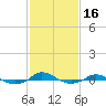 Red Point tide chart for Sunday, February 16, 2025