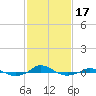 Red Point tide chart for Monday, February 17, 2025
