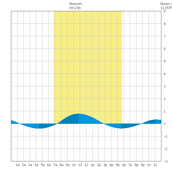 Red Point tide chart for Tuesday, February 18, 2025