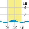 Red Point tide chart for Tuesday, February 18, 2025