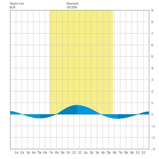 Red Point tide chart for Wednesday, February 19, 2025