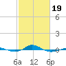 Red Point tide chart for Wednesday, February 19, 2025