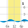 Red Point tide chart for Saturday, February 1, 2025