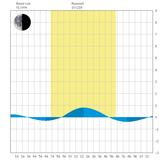 Red Point tide chart for Thursday, February 20, 2025