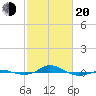 Red Point tide chart for Thursday, February 20, 2025