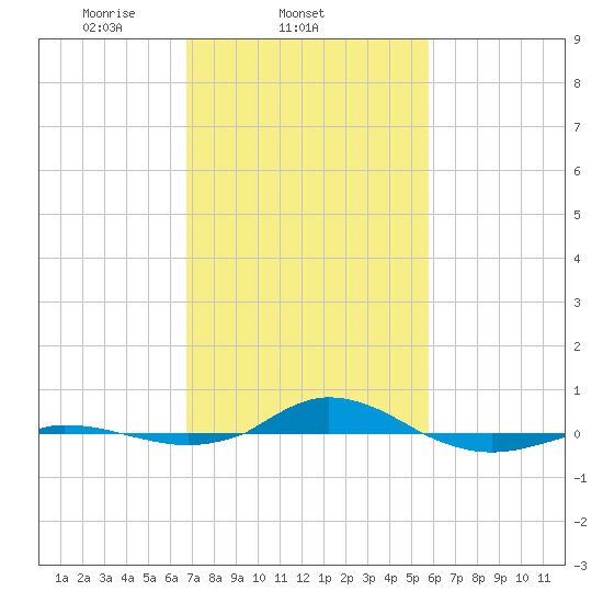 Red Point tide chart for Friday, February 21, 2025