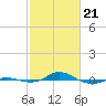 Red Point tide chart for Friday, February 21, 2025