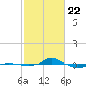 Red Point tide chart for Saturday, February 22, 2025