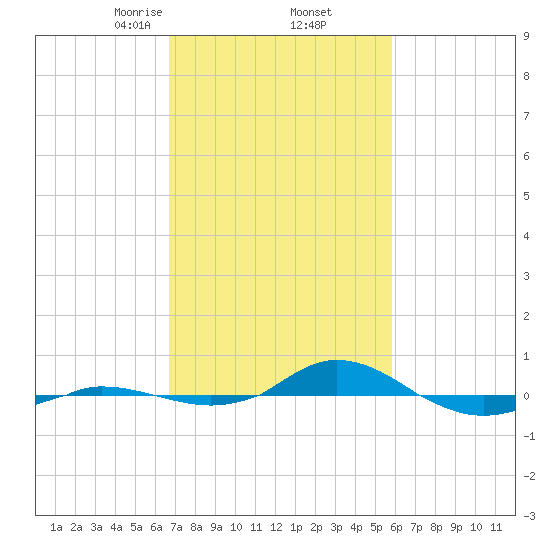 Red Point tide chart for Sunday, February 23, 2025