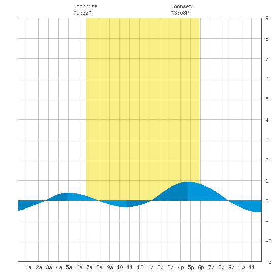 Red Point tide chart for Tuesday, February 25, 2025