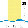 Red Point tide chart for Tuesday, February 25, 2025