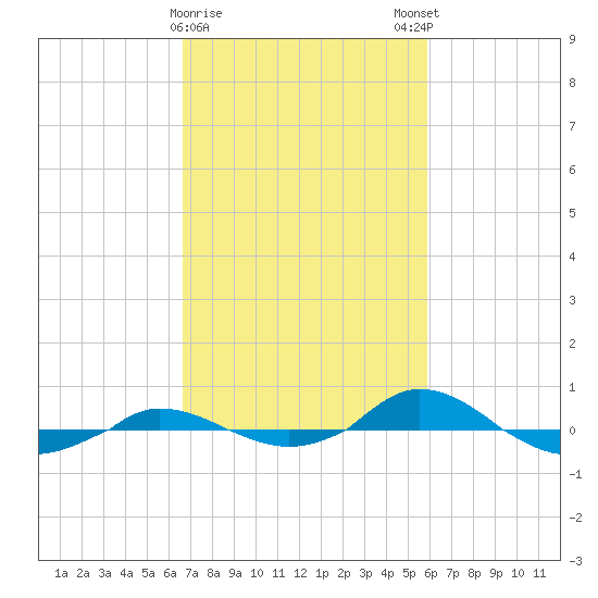 Red Point tide chart for Wednesday, February 26, 2025