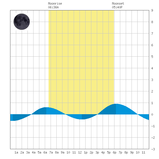 Red Point tide chart for Thursday, February 27, 2025