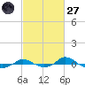 Red Point tide chart for Thursday, February 27, 2025