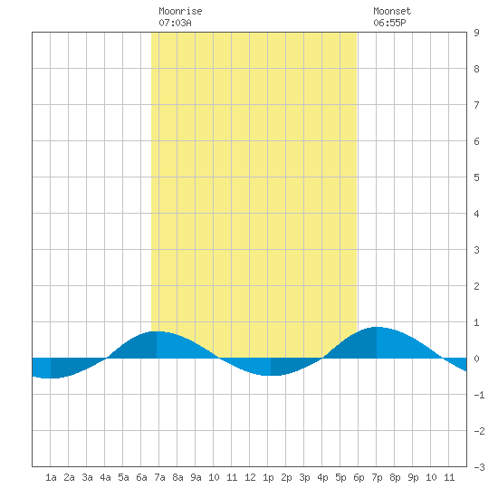 Red Point tide chart for Friday, February 28, 2025