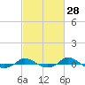 Red Point tide chart for Friday, February 28, 2025